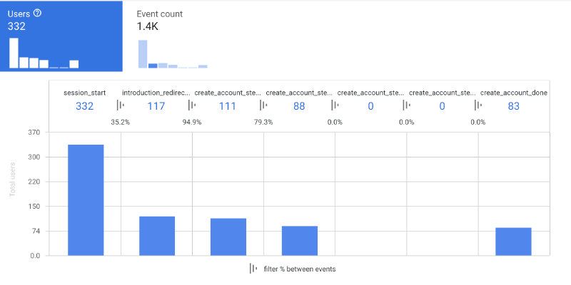 Tableau du funnel d'acquisition de l'application mobile Hom'Gry