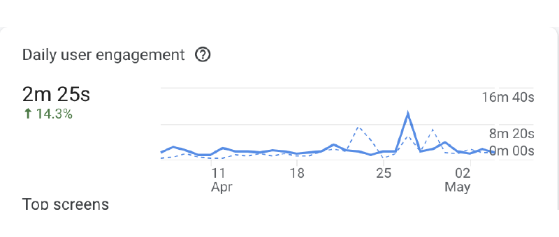 Graphe qui montre combien de temps les utilisateurs restent sur l'application mobile Hom'Gry