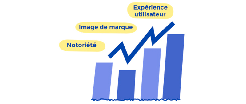 - Illustratie van een grafiek die laat zien dat een mobiele applicatie de bekendheid, het merkimago en de gebruikerservaring verbetert