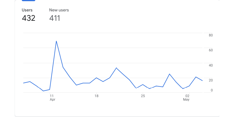 Graph showing new users of the Hom'Gry mobile application