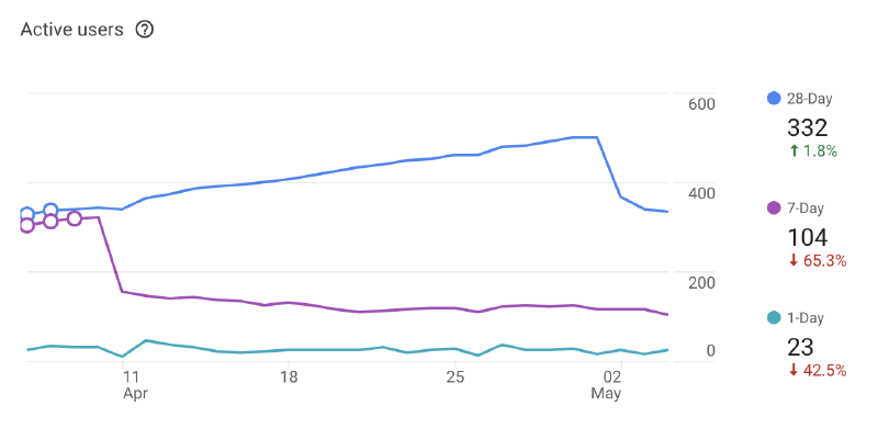 Graphique des nouveaux utilisateurs de l'application mobile Hom'Gry