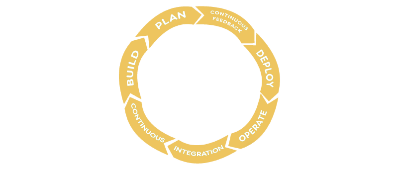 Illustration des étapes du Scrum