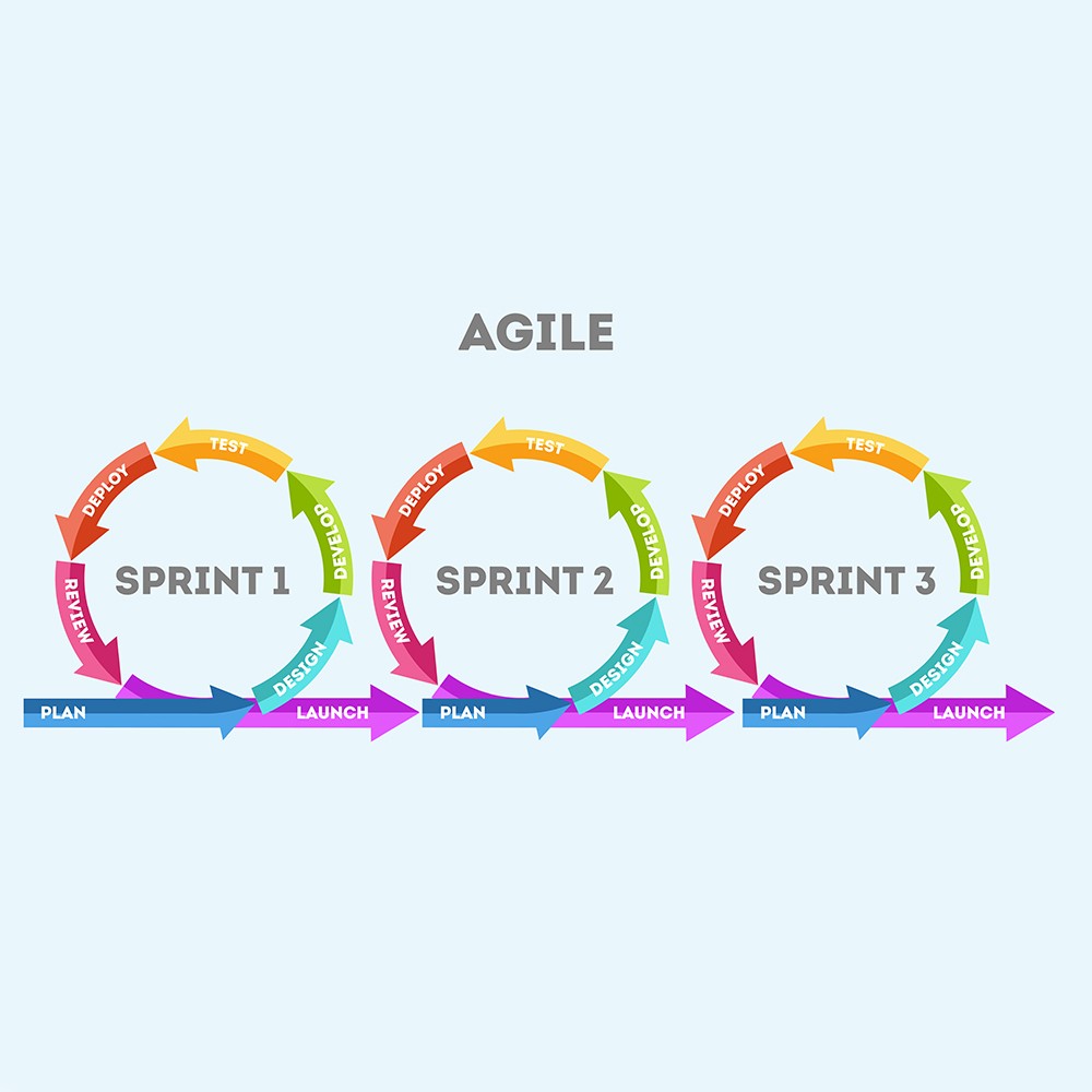 Agile method