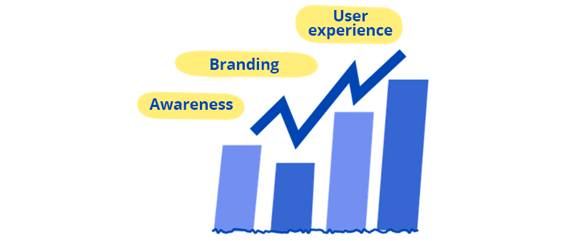 Illustration of a graph showing how a mobile application improves awareness, brand image and user experience